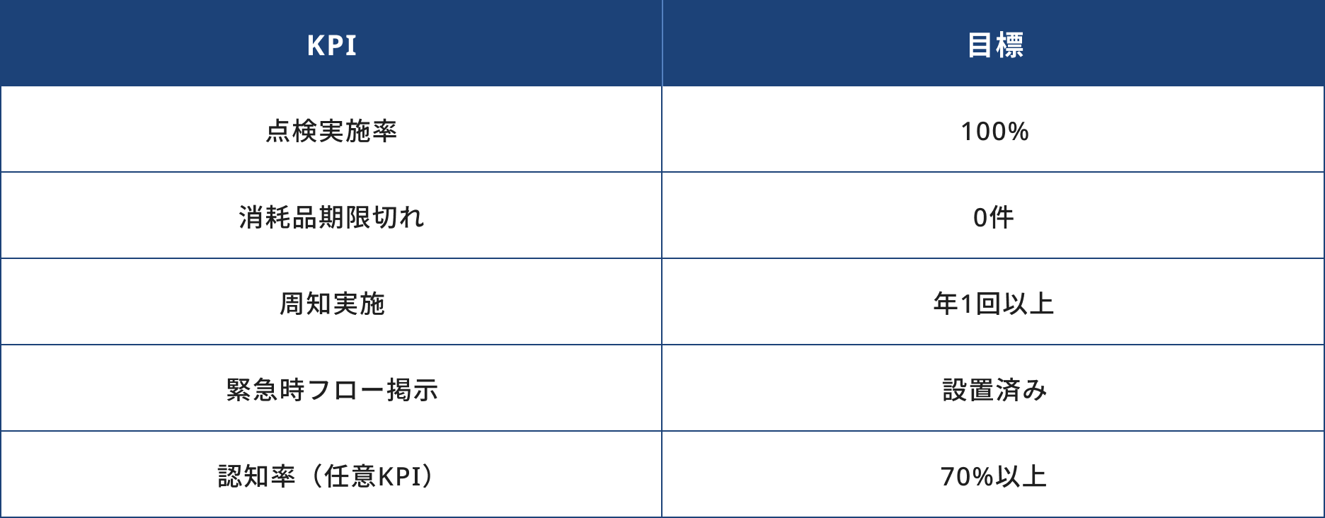 目標。点検実施率100%、消耗品期限切れ0件、周知実施年1回以上、緊急時フロー掲示設置済み、認知率(任意KPI)70%以上。