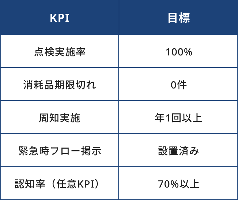 目標。点検実施率100%、消耗品期限切れ0件、周知実施年1回以上、緊急時フロー掲示設置済み、認知率(任意KPI)70%以上。