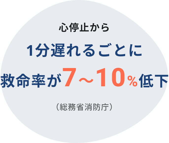 心停止から1分遅れるごとに救命率が7〜10%低下(総務省消防庁)