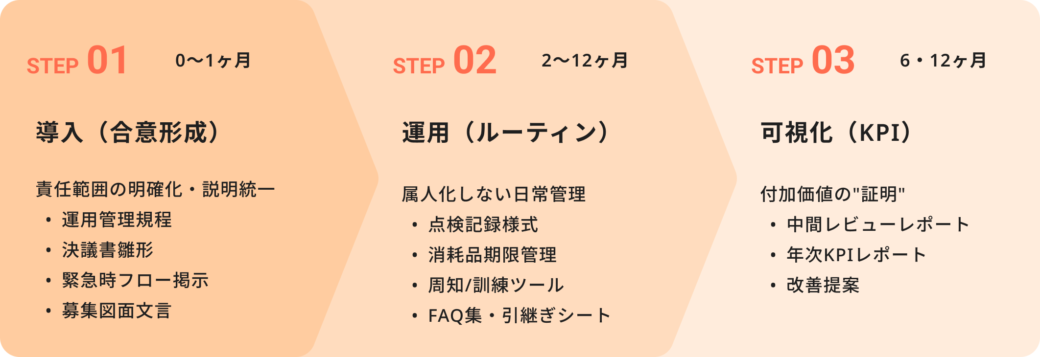 ステップ１。導入（合意形成）。責任範囲の明確化・説明統一。運用管理規程、決議書雛形、緊急時フロー掲示、募集図面文言。ステップ２。運用（ルーティン）。属人化しない日常管理。点検記録様式、消耗品期限管理、周知/訓練ツール、FAQ集・引継ぎシート。ステップ3。可視化（KPI）。付加価値の証明。中間レビューレポート、年次KPIレポート、改善提案。