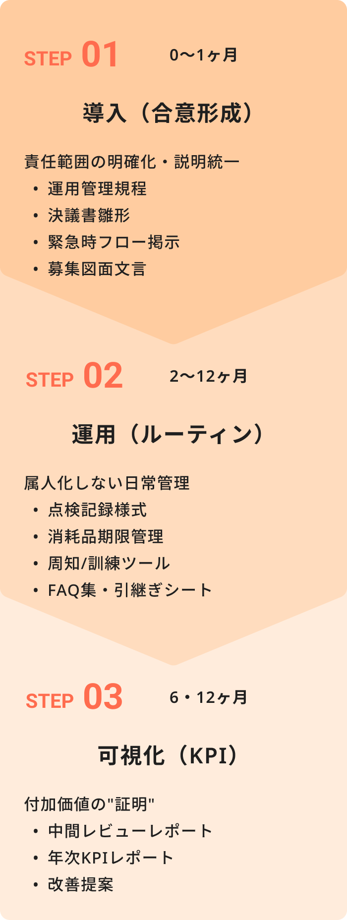 ステップ1。導入(合意形成)。責任範囲の明確化・説明統一。運用管理規程、決議書雛形、緊急時フロー掲示、募集図面文言。ステップ2。運用(ルーティン)。属人化しない日常管理。点検記録様式、消耗品期限管理、周知/訓練ツール、FAQ集・引継ぎシート。ステップ3。可視化(KPI)。付加価値の証明。中間レビューレポート、年次KPIレポート、改善提案。